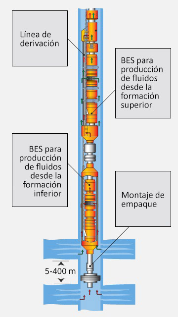 Ilustración de sistema dual con BES que se utiliza en una operación de inyección durante la producción